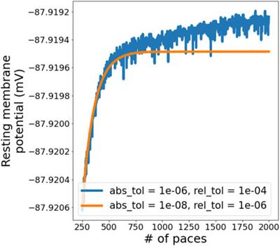 A Parameter Representing Missing Charge Should Be Considered when Calibrating Action Potential Models